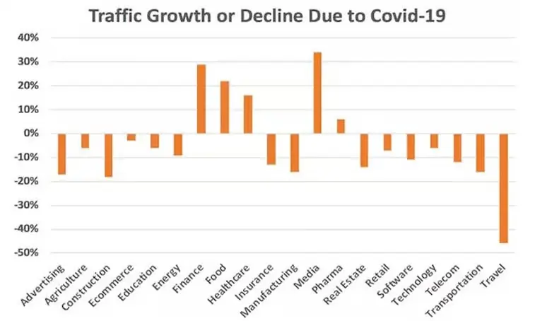 Traffic Graph of Industry in Covid