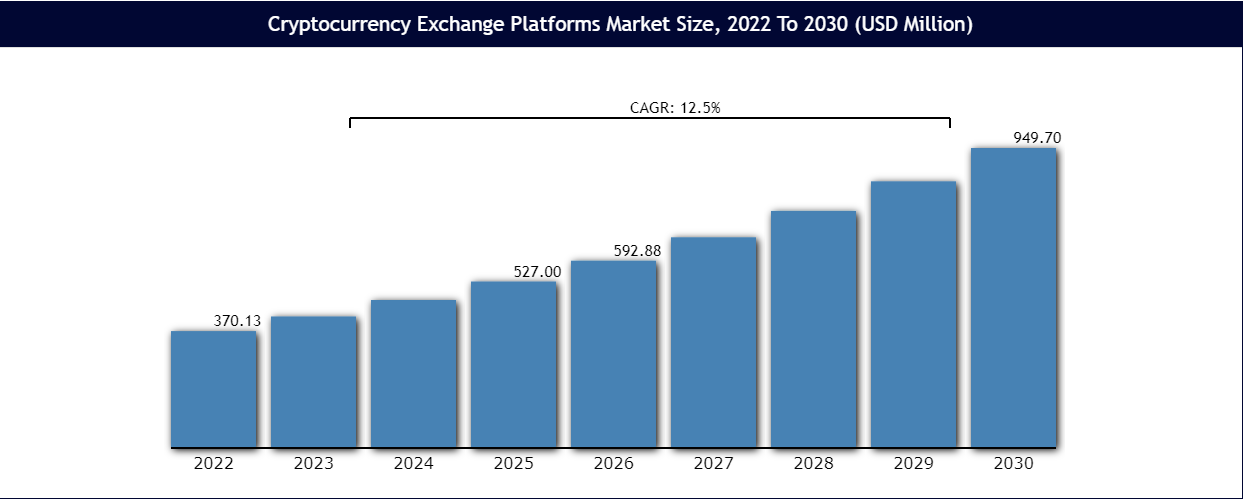 Cryptocurrency Exchange Platform Market Size