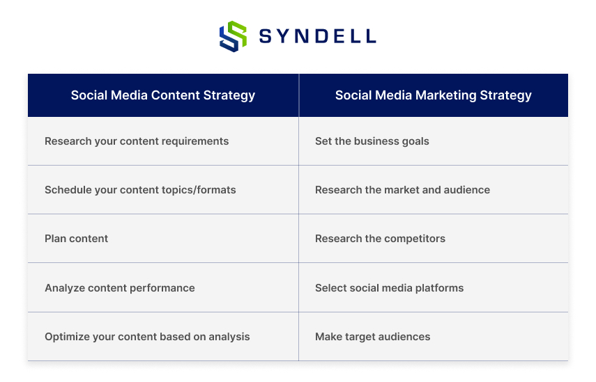 Social Media Content Strategy vs. Social Media Marketing Strategy
