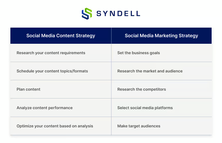 Social-Media-Content Strategy vs. Social Media Marketing Strategy