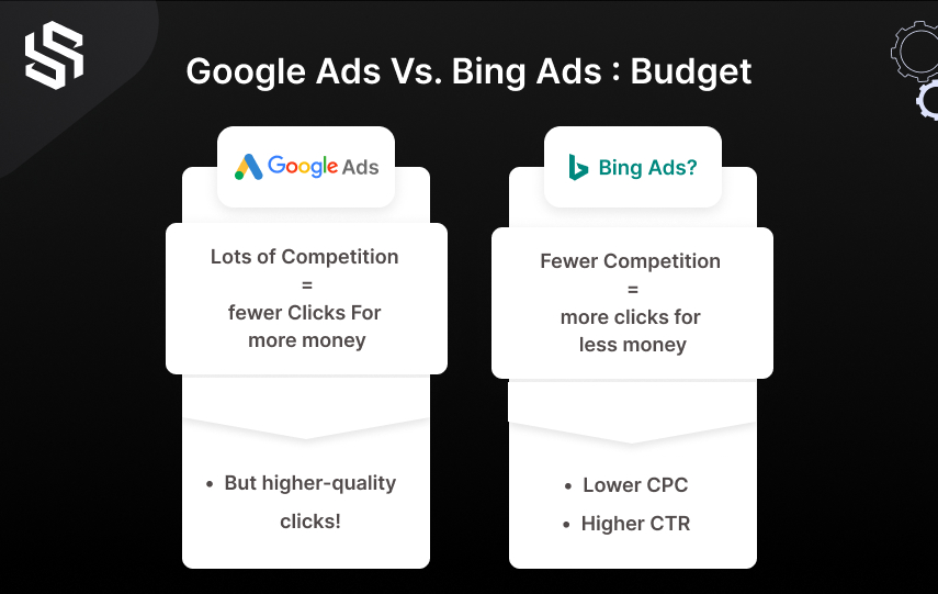 Google Ads VS Bing Ads-Budget