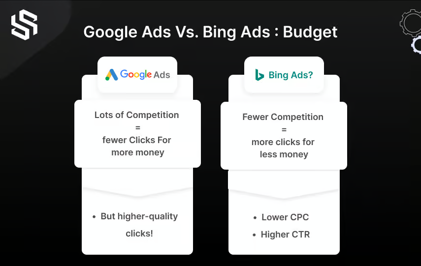 google ads VS bing ads Budget