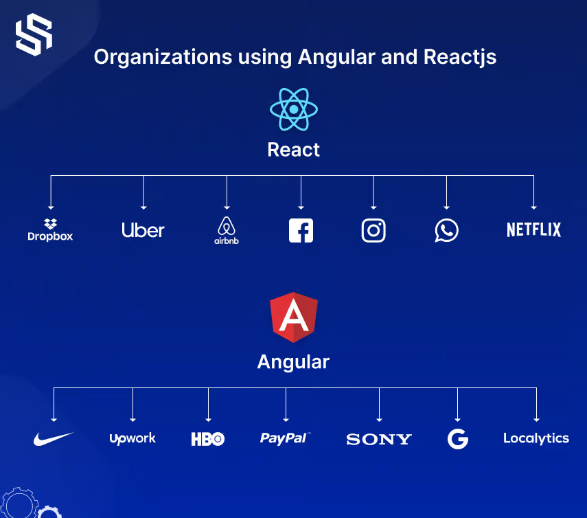 organizations using angular and react js