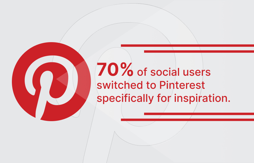 70% of social users switched to pinterest specially for inspiration