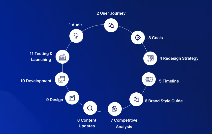 Our 11 step website redesign roadmap