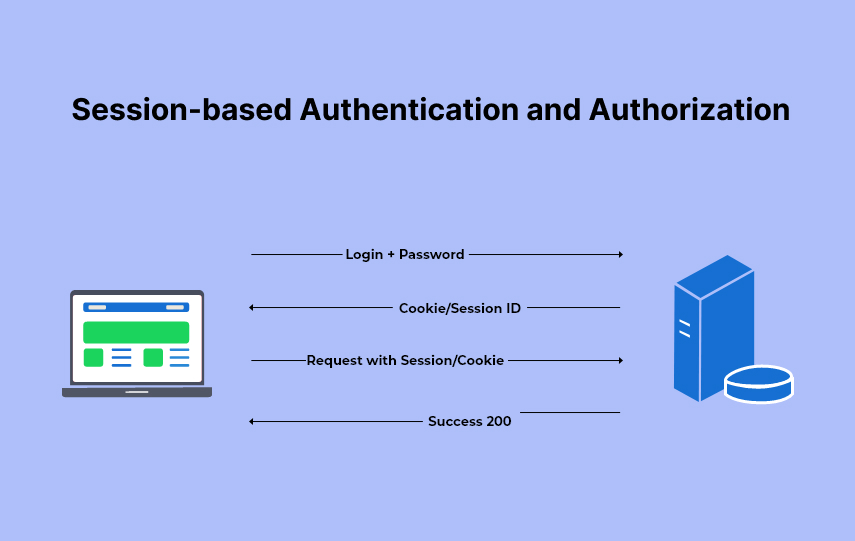 session-based-authentication-and-authorization