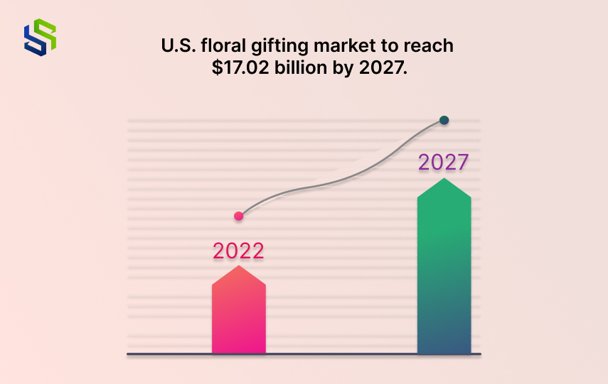 U.S. floral gifting market to reach $17.02 billion by 2027