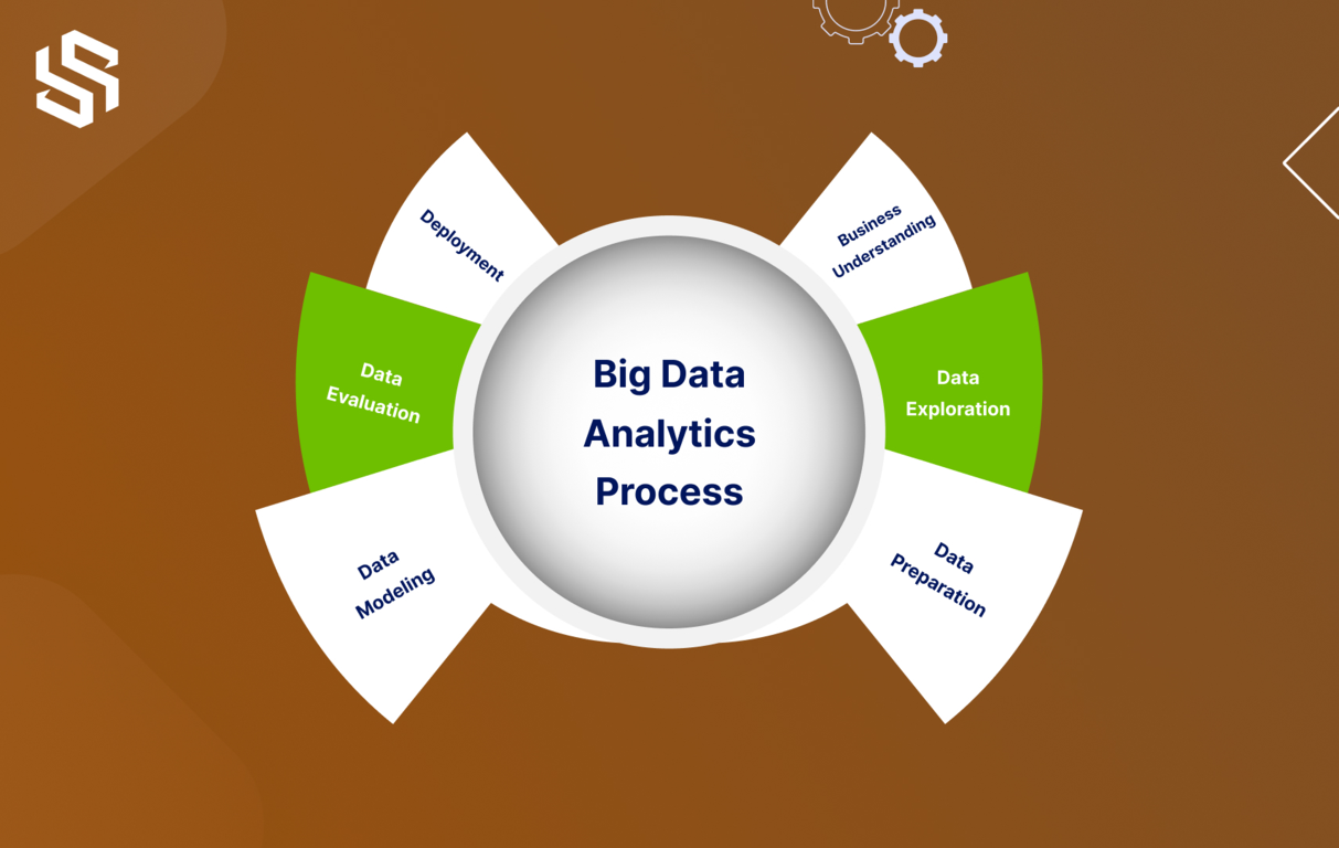 big data analytics process