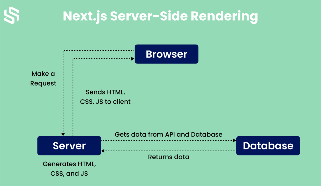 next.js server-side rendering