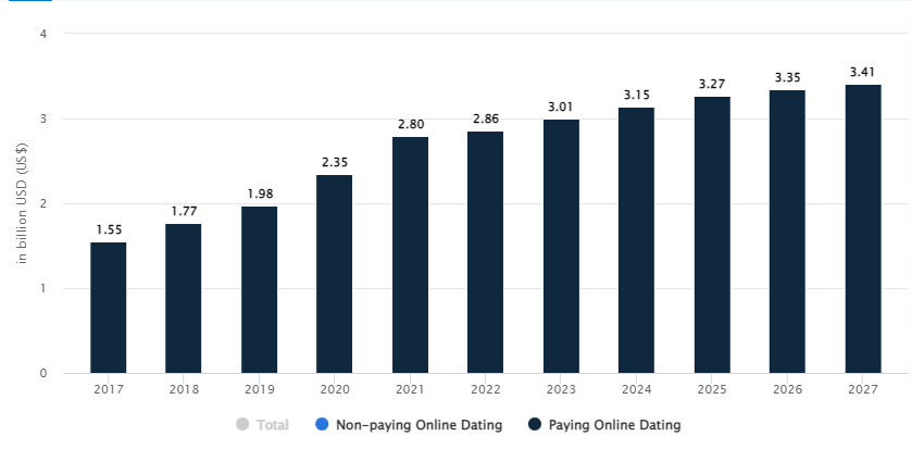 Dating Apps statistic 