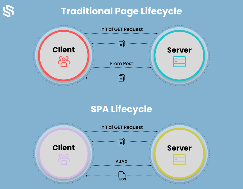 traditional page lifecycle