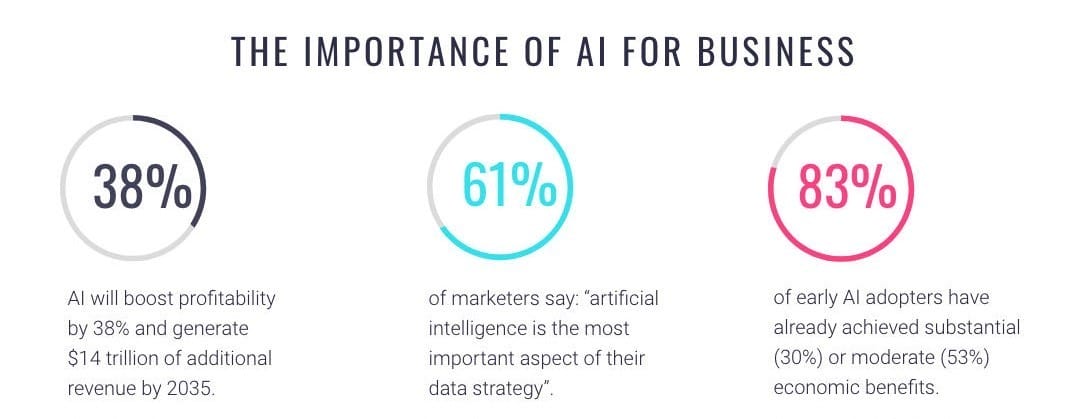 importance of ai for business