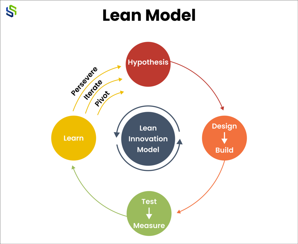 lean model