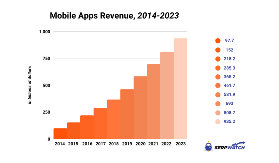 mobile apps revenue