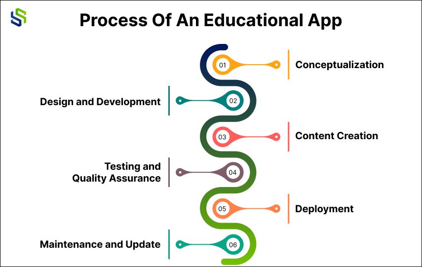 process of an educational app