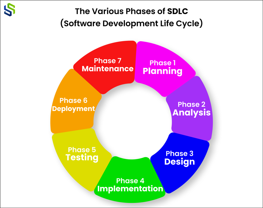 phase of sdlc