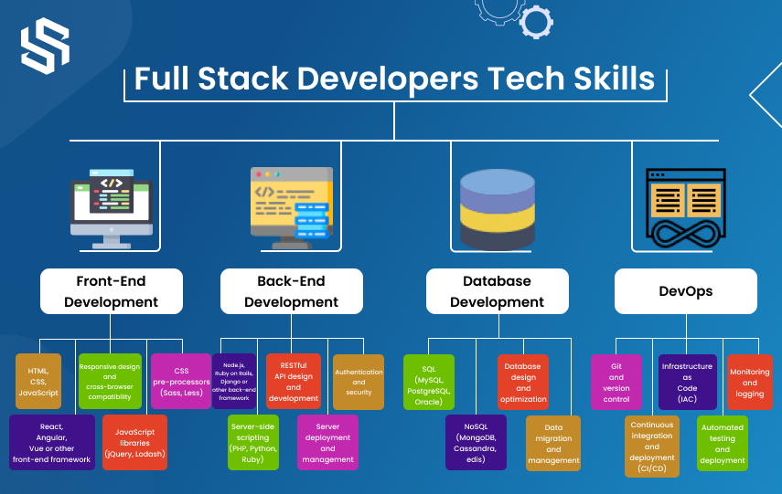 Full stack developers tech skills