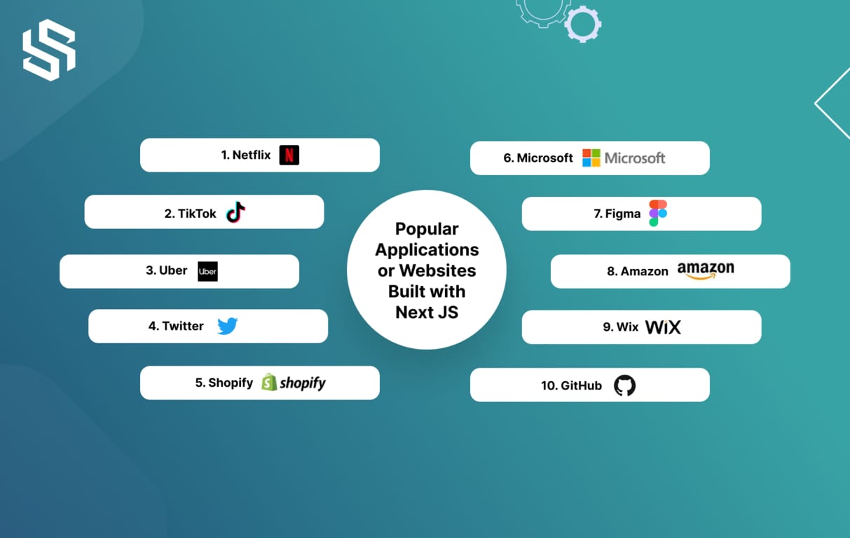 Popular Applications or Websites Built with Next JS