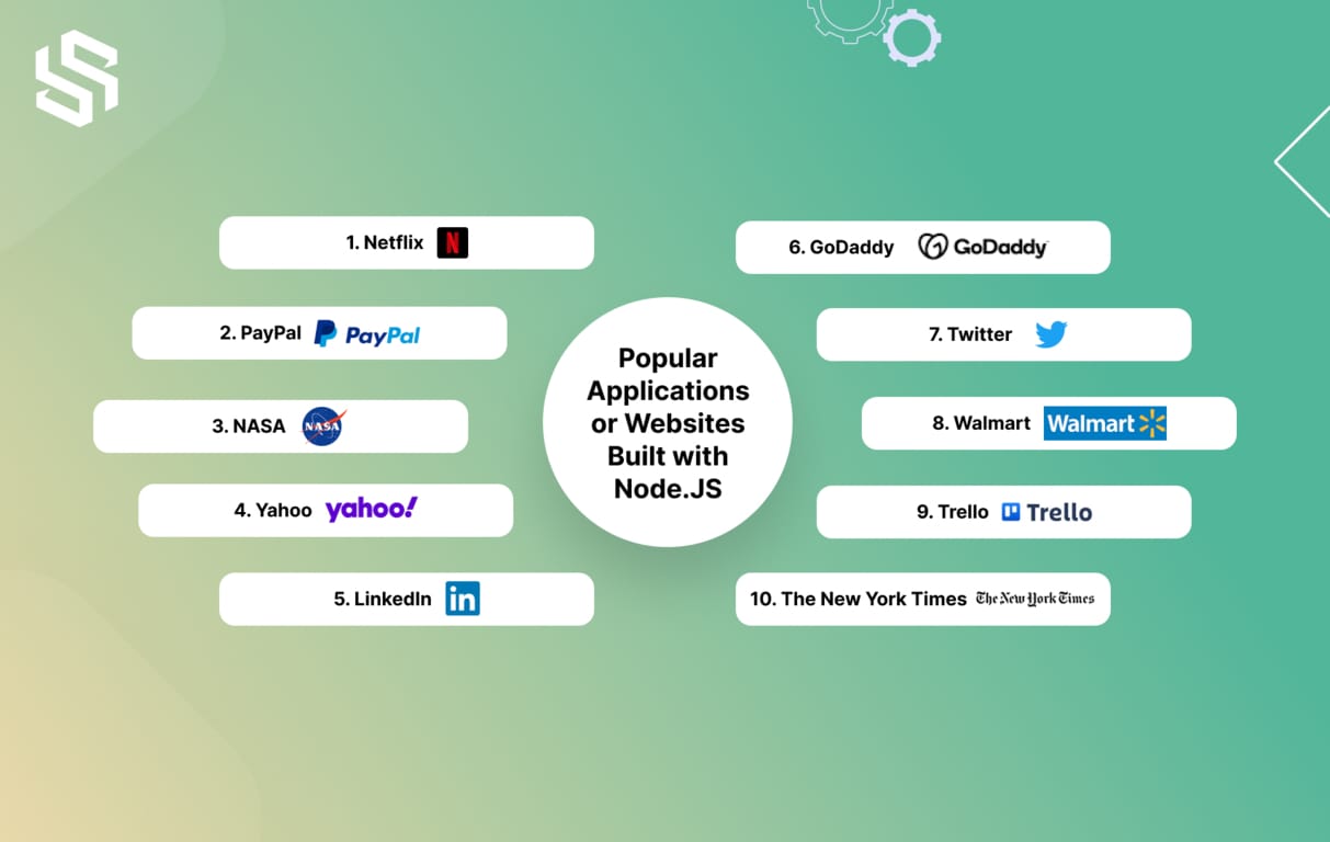Popular Applications or Websites Built with Node.JS