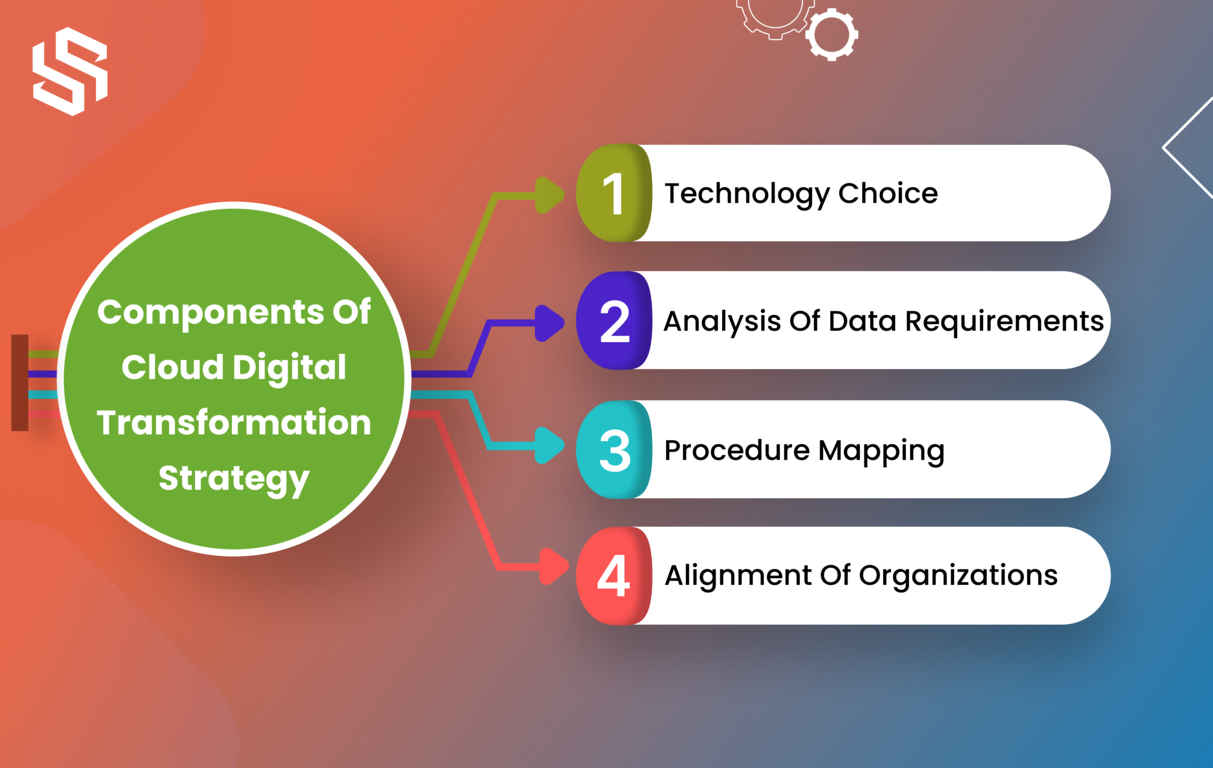 Cloud Adoption And The Future Of Digital Transformation | Syndell