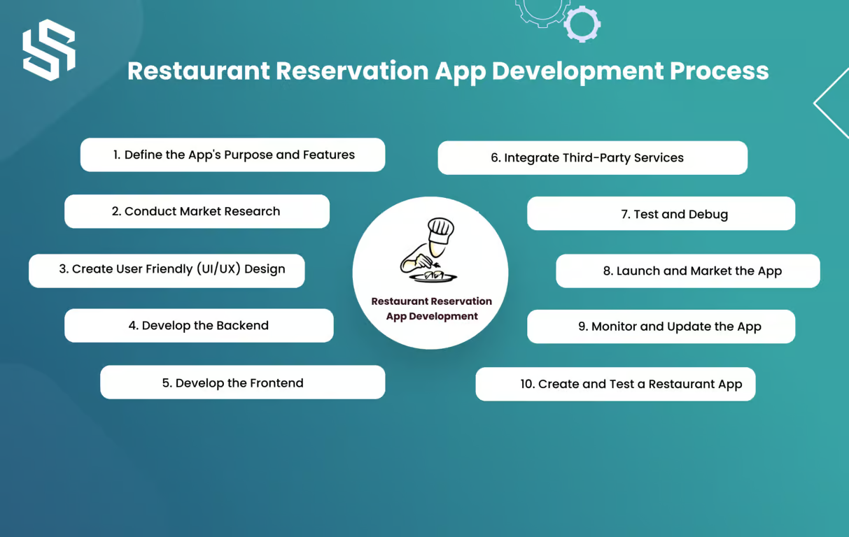 Process Of A Restaurant Reservation App Development