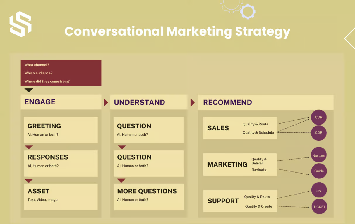 conversational marketing strategy