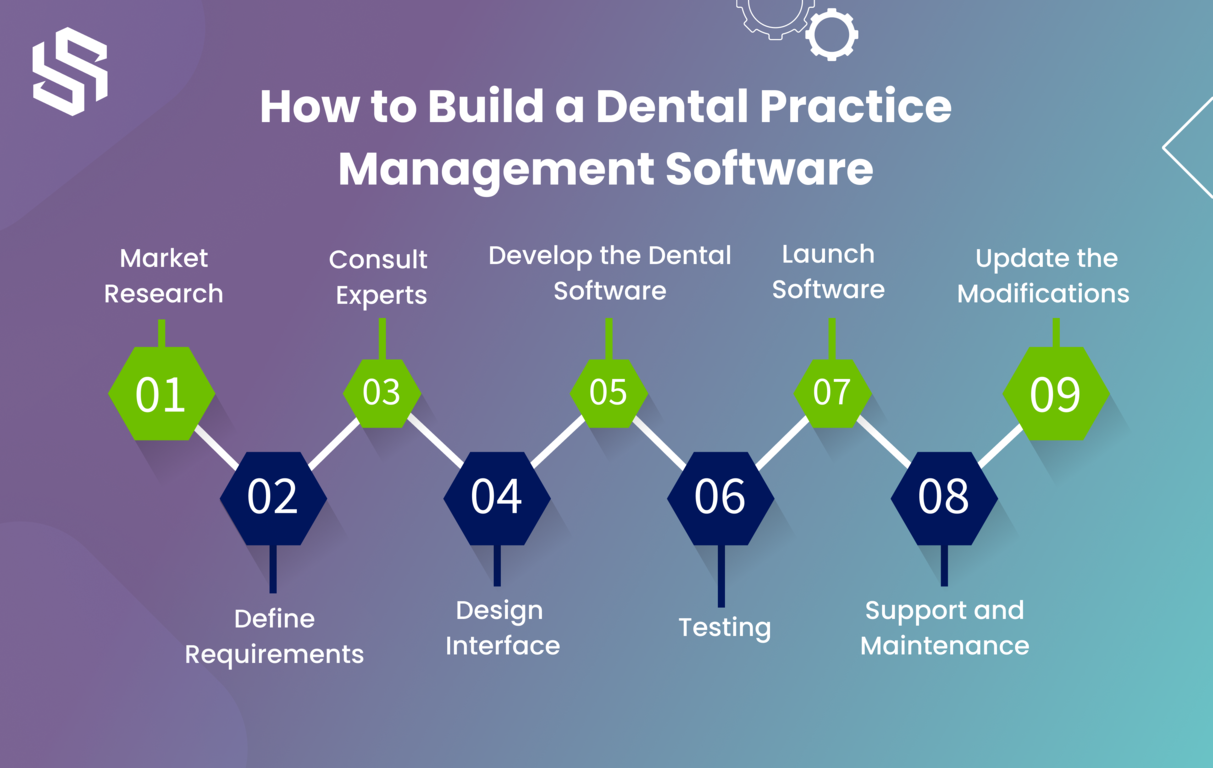 how to build a dental practice management software