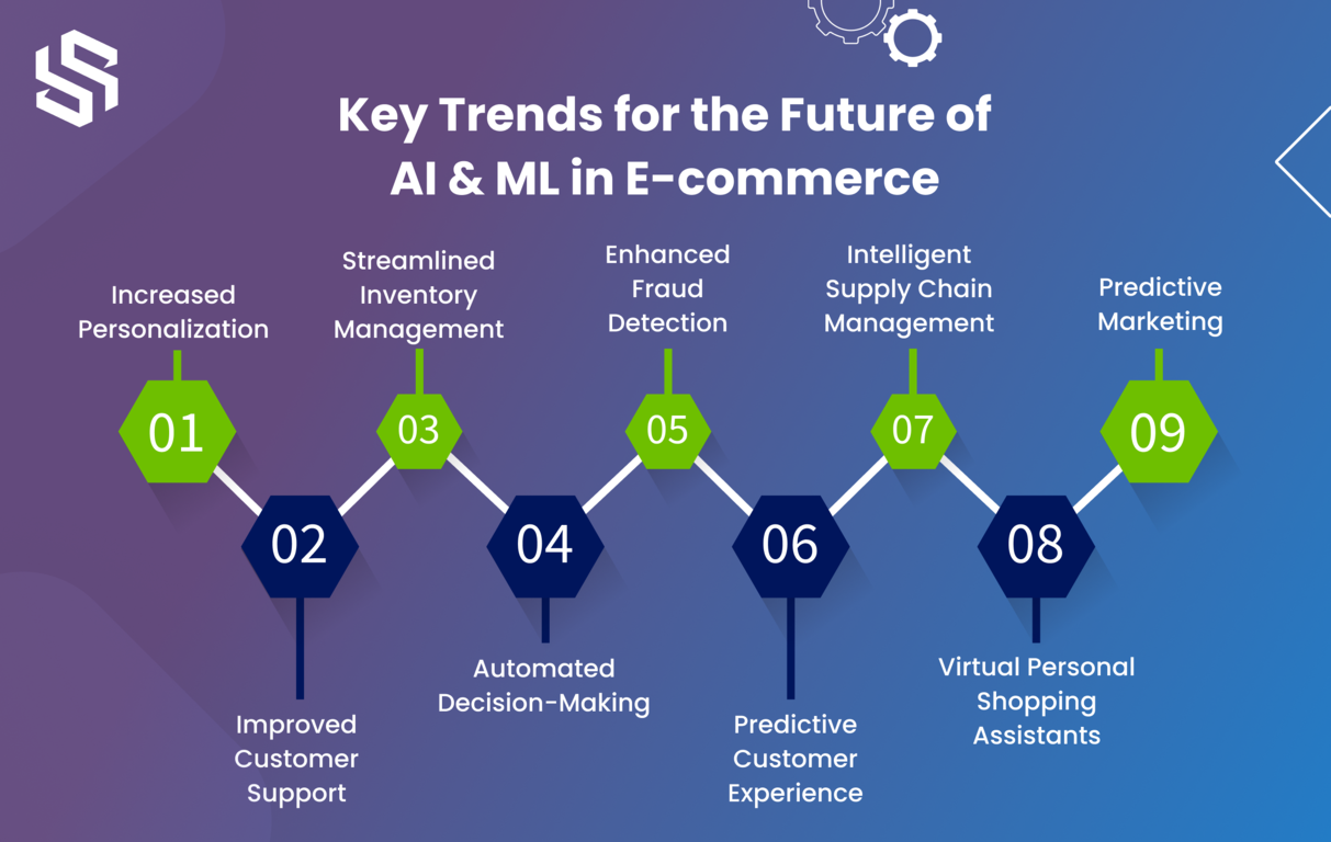 Key Trends for the Future of AI & ML in E-commerce