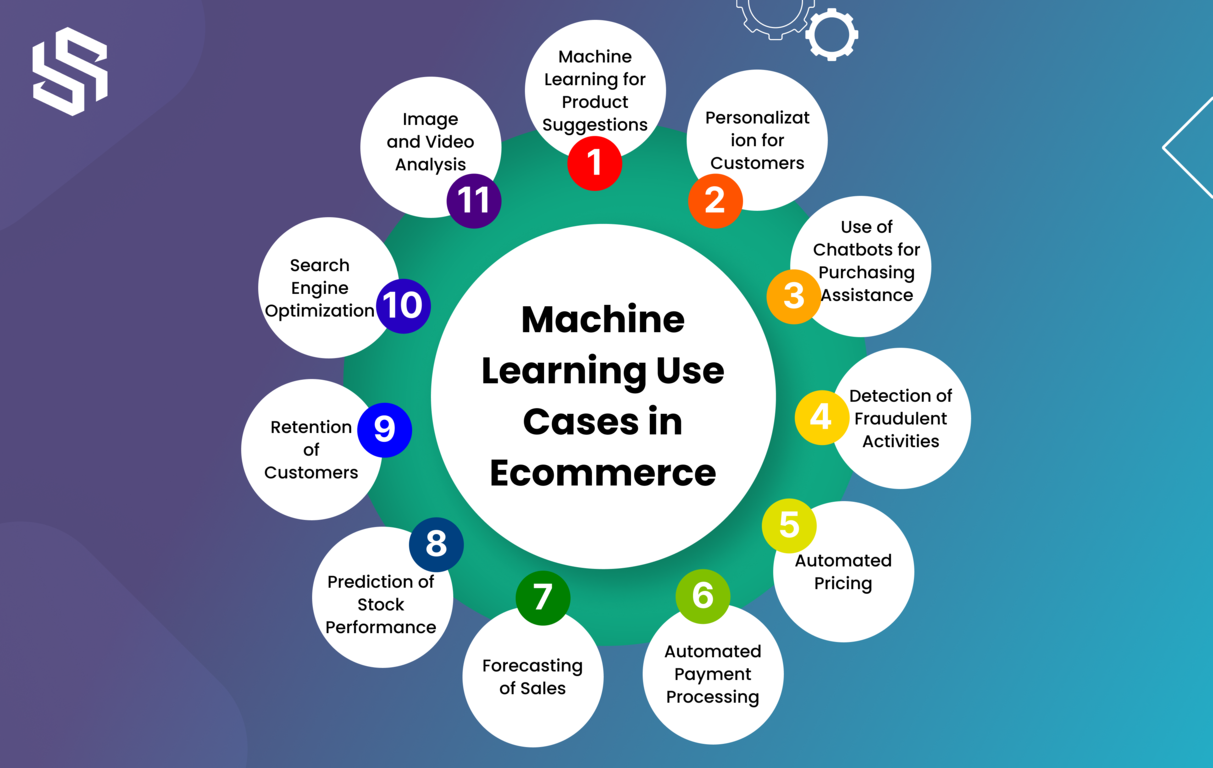 Machine Learning Use Cases in Ecommerce