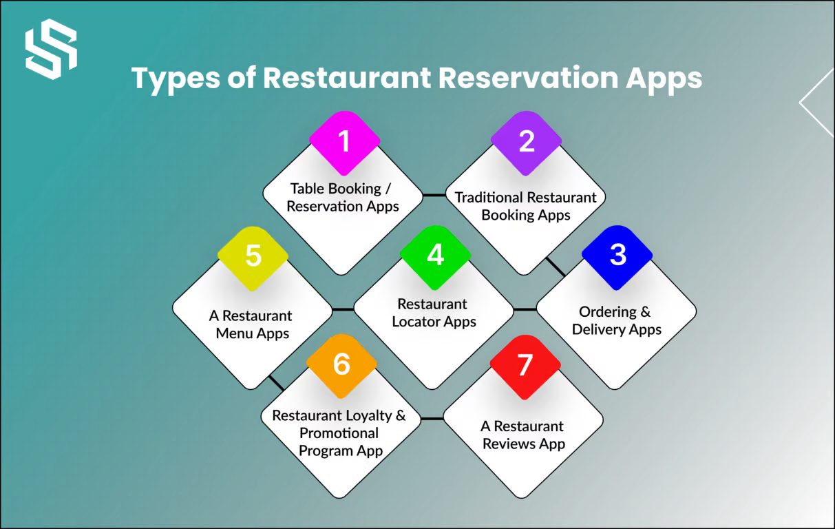 types of Restaurant Reservation Apps