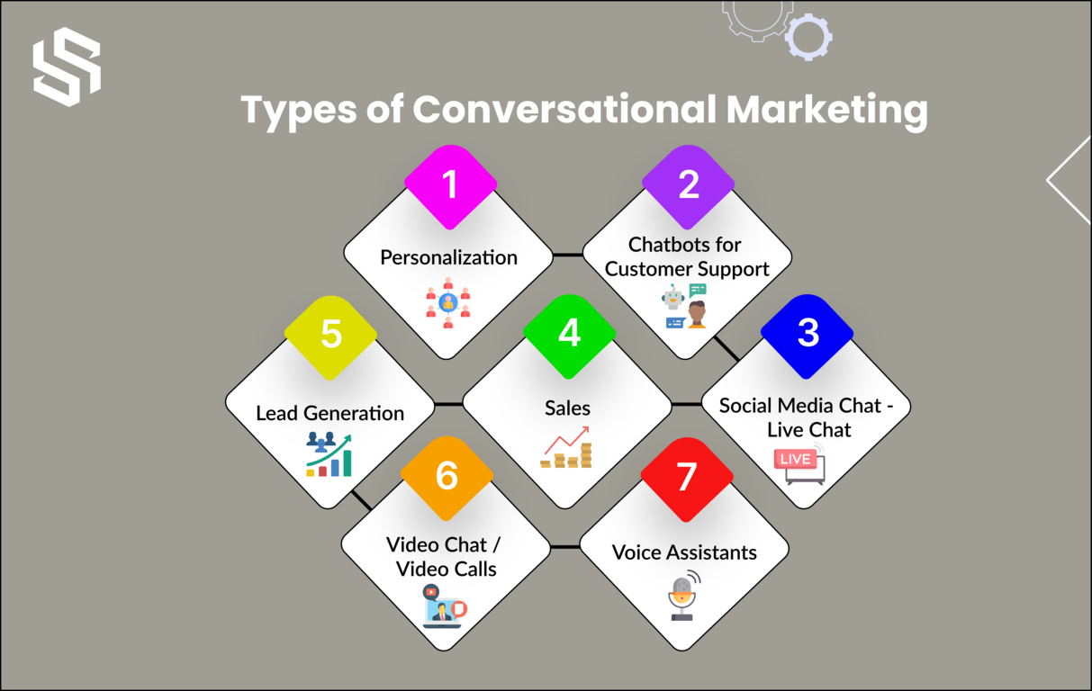 types of conversational marketing
