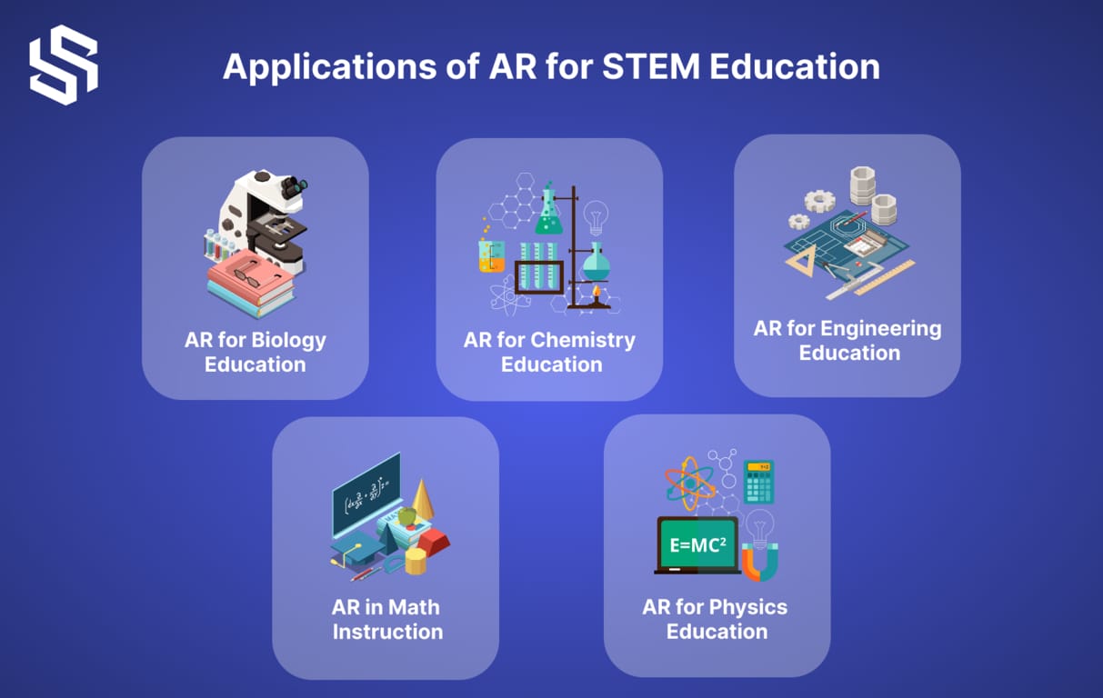 Applications of AR for STEM Education