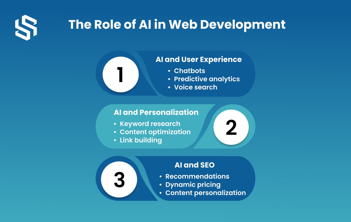 The Role of AI in Web Development