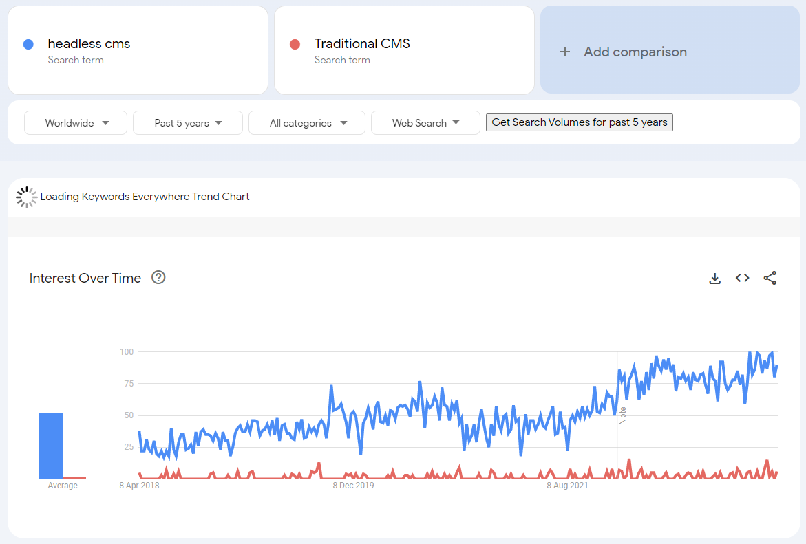 Headless CMS and Traditional CMS Google Trends