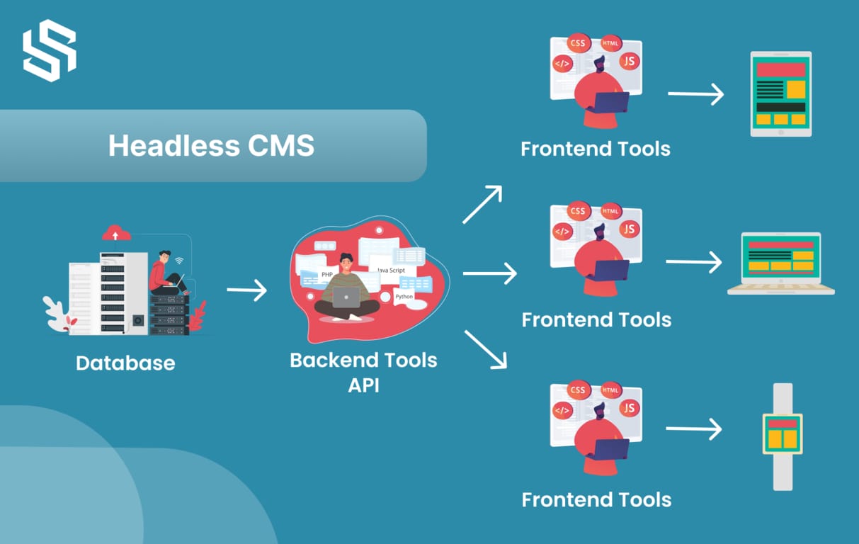 What is a Headless CMS?