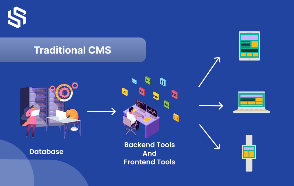 What is a Traditional CMS?