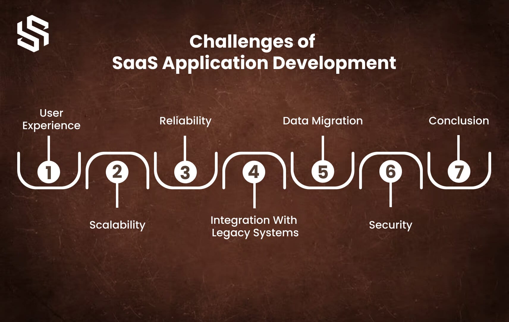 Challenges of SaaS Application Development