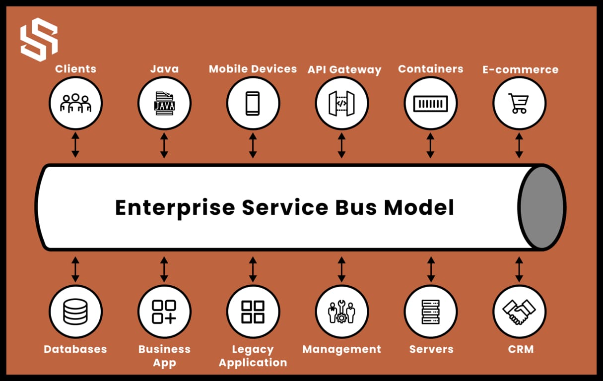Enterprise Service Bus Model