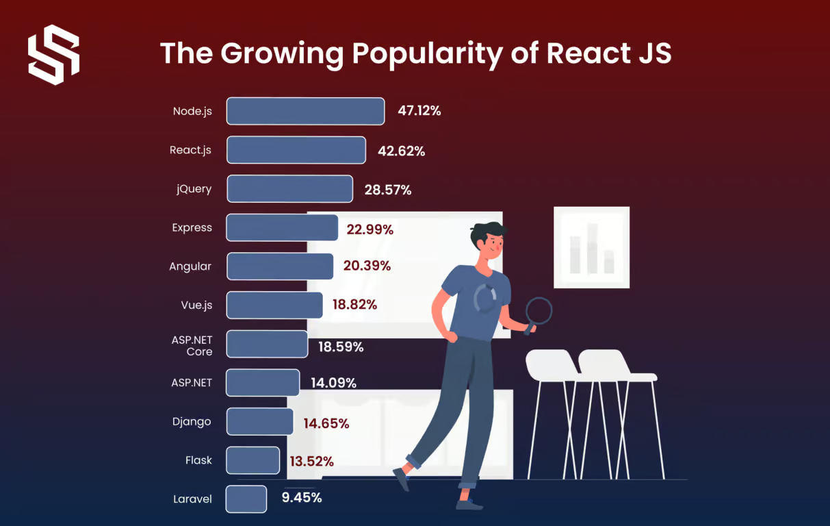 Growing Popularity of React JS