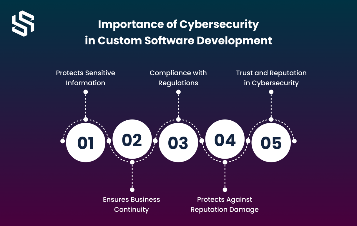 Importance of Cybersecurity in Custom Software Development