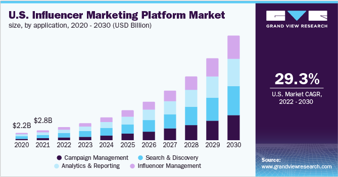 Influencer Marketing Platform Market Statistics