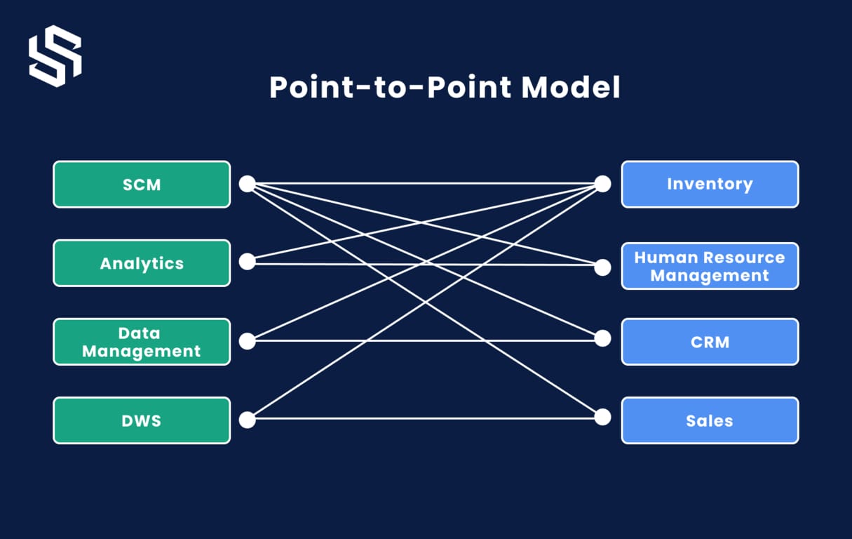 Point-to-Point Model for Enterprise Integration Service