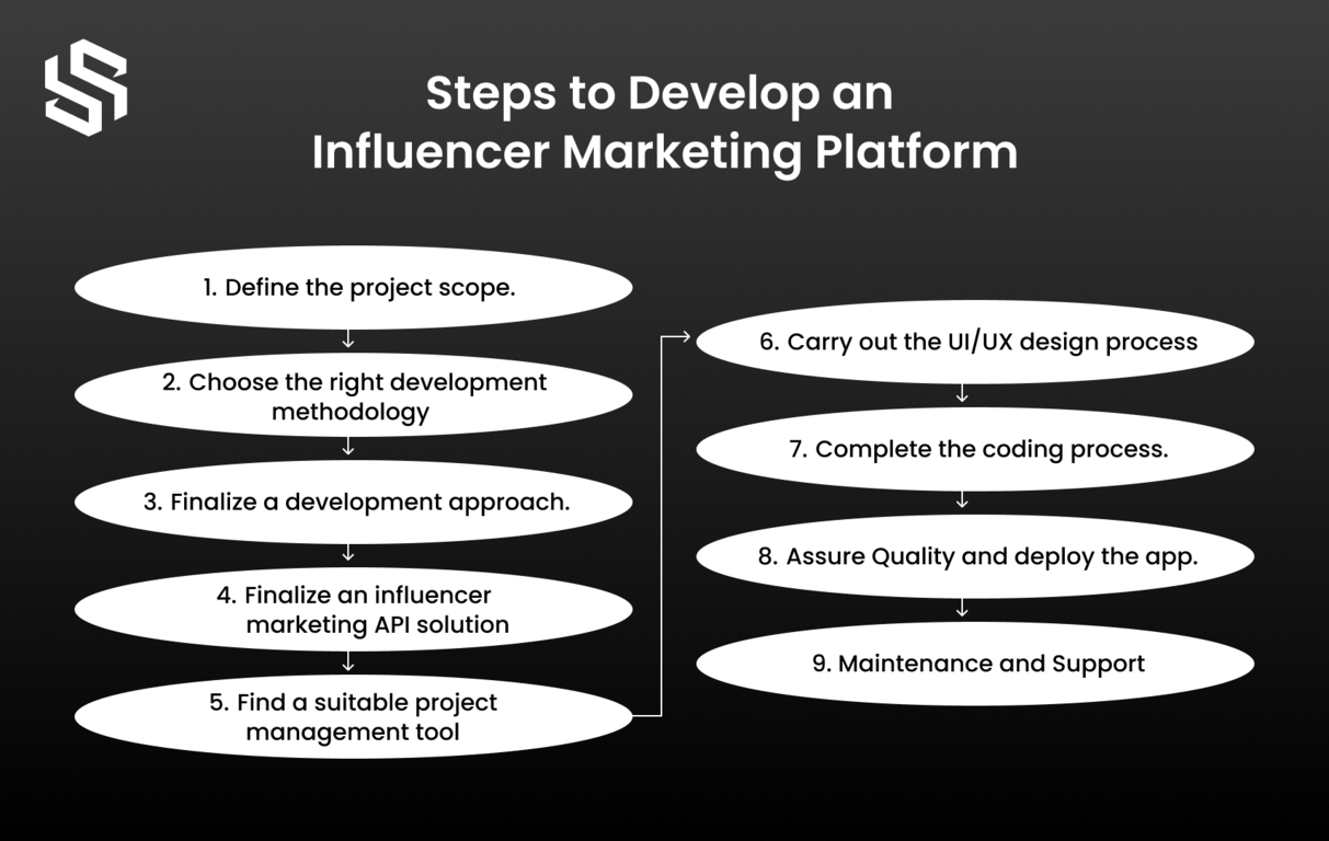Steps of Influencer Marketing App Development