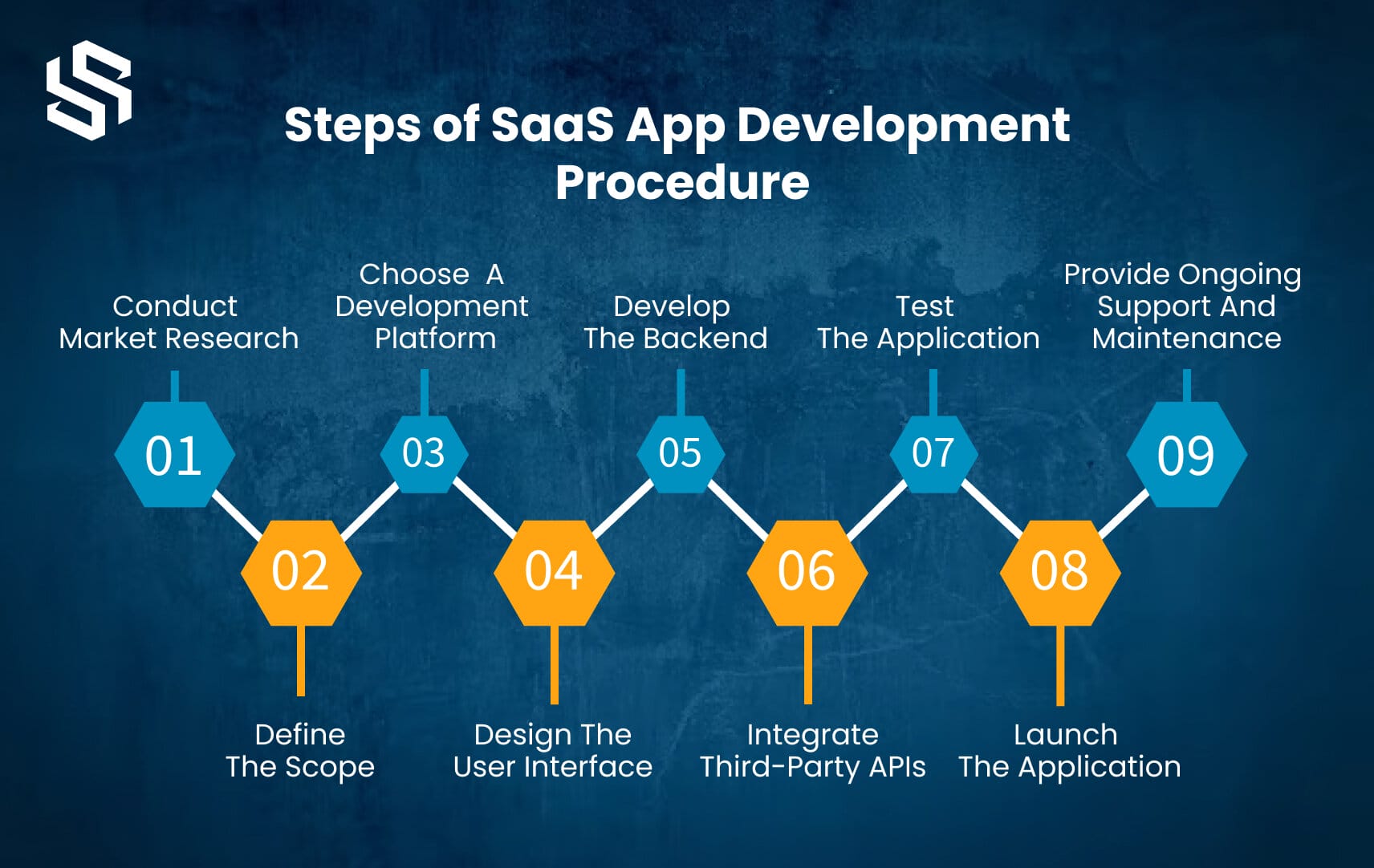 Steps of SaaS App Development Procedure