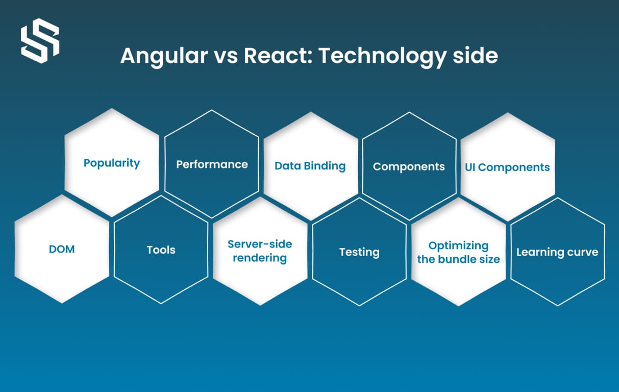 What is difference between Angular vs React