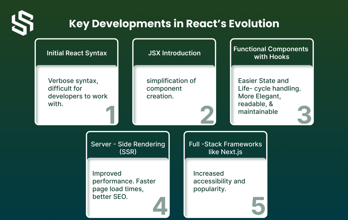 Key Development in React's Evolution file mini