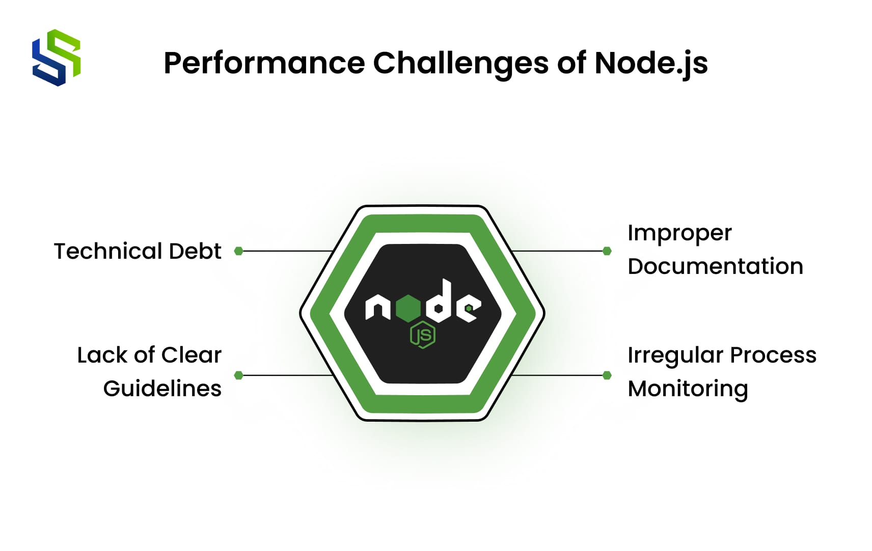 Performance Challenges of Node.js