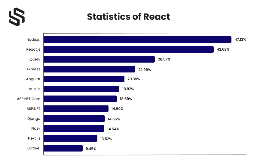 Statistics of React