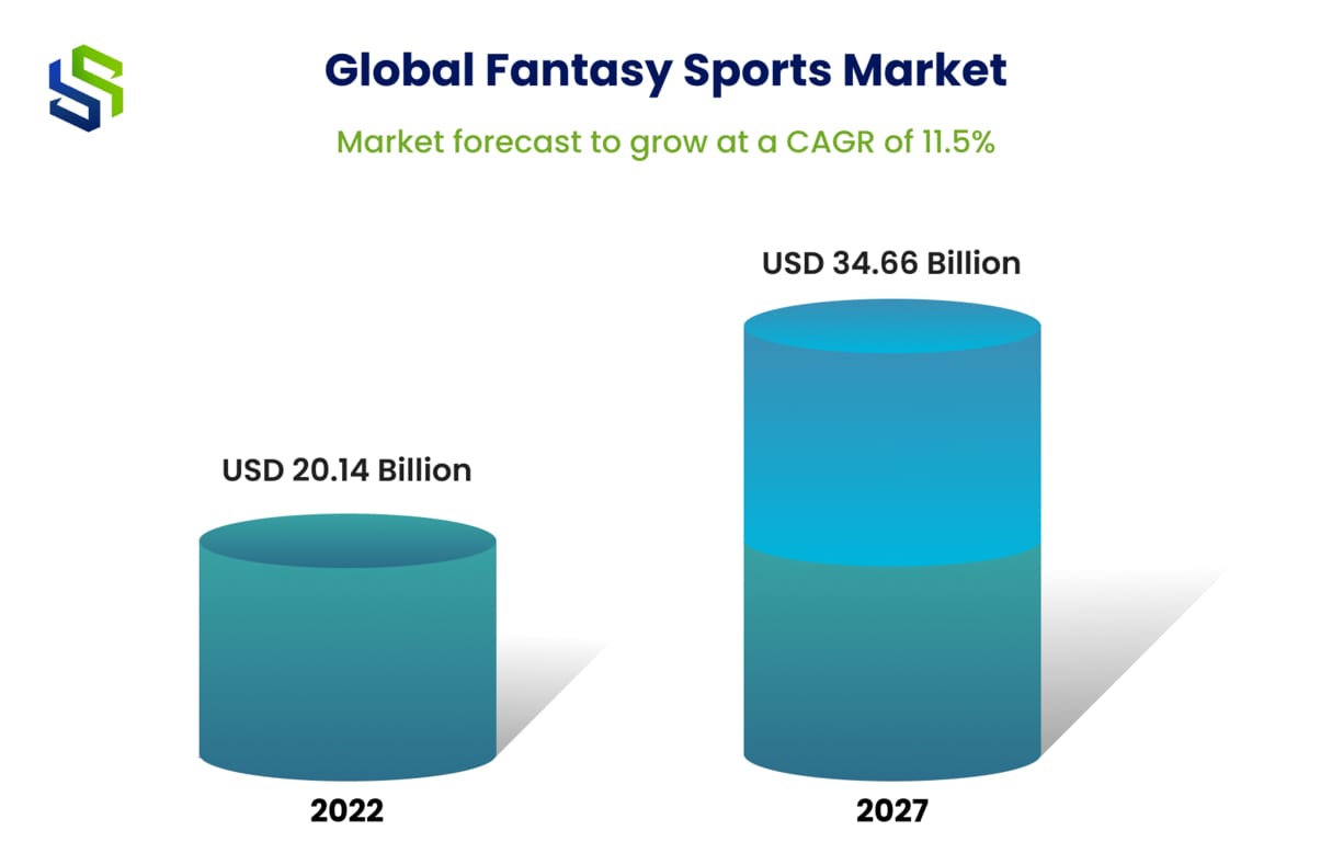 Fantasy Sports App Market Trends