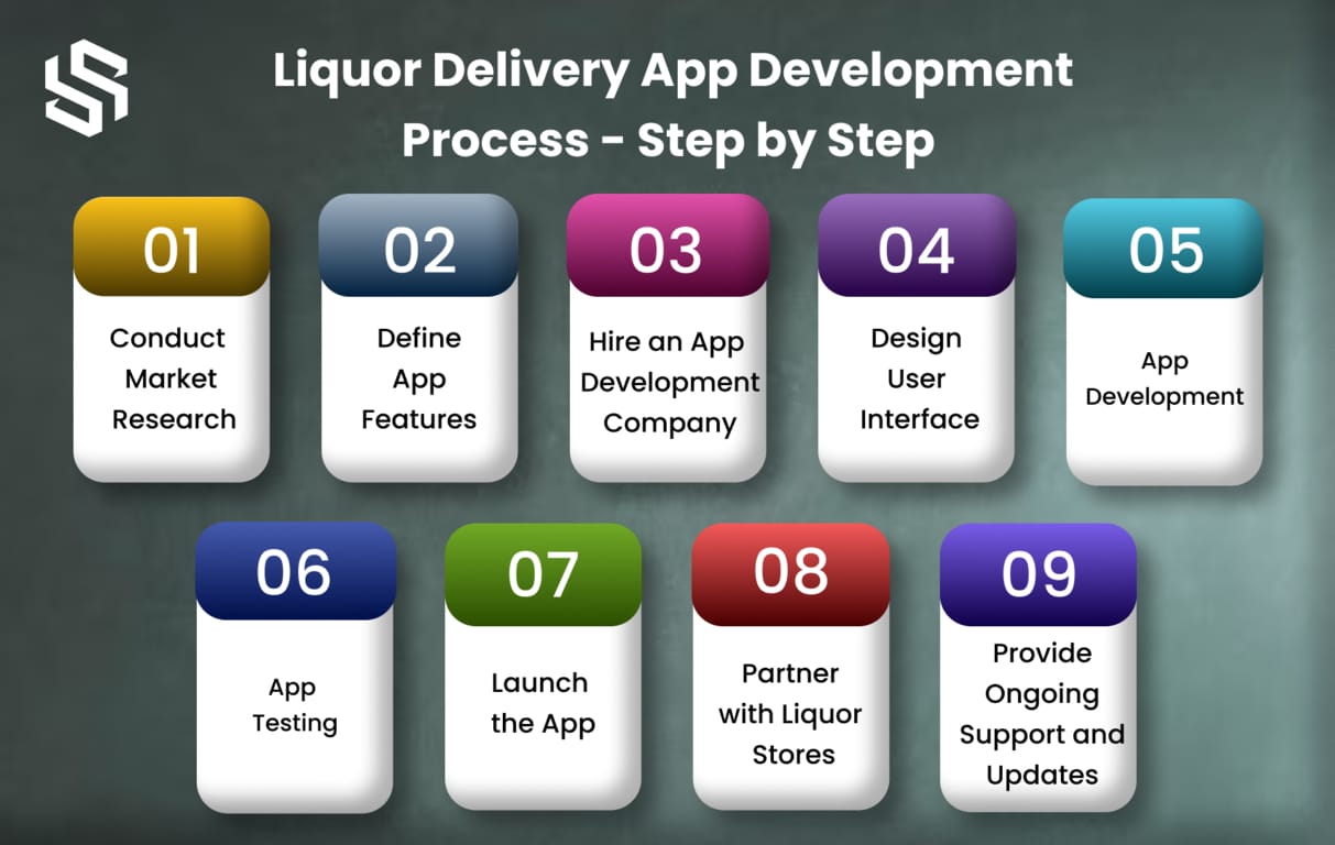 Liquor Delivery App Development Process - Step by Step